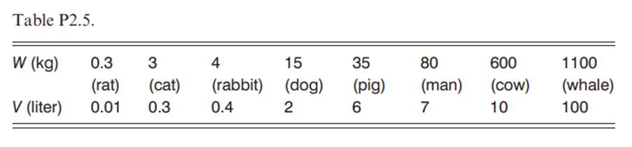 Lung volume scales with body weight In mammals, the lung volume is found to scale with the body...