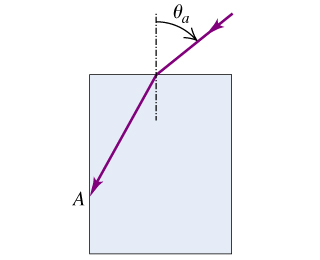 A ray of light is incident in air on a block of a transparent solid whose index of refraction is n....