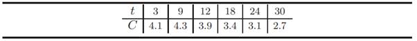 The values of the concentration C of a desired compound in terms of the time t (sec.) are given in...