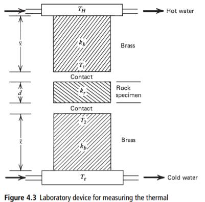 For the situation sketched in Figure 4.3 and discussed above, show that the thermal conductivity of...-4