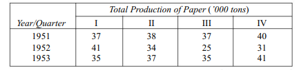 Using additive model, estimate the seasonal indices by the method of moving averages from the table...