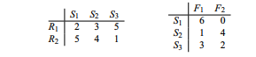 A firm produces by means of two raw materials R1 and R2 three intermediate products S1, S2 and S3,...