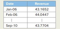 The following data represent a portion of quarterly net sales (in $ millions) of Lowe’s Companies,...-2