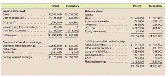 Prepare consolidation spreadsheet for intercompany sale of land-Equity method Assume a parnnt...