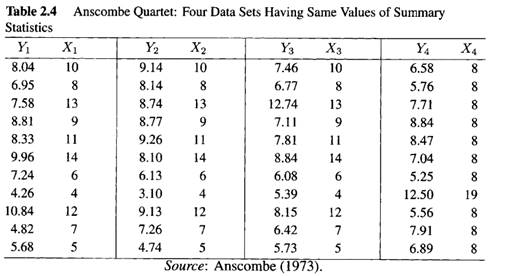 Verify that the four data sets in Table 2.4 give identical results for the following quantities:-2