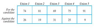 The following table shows the results of a study in which random samples of the members of five...