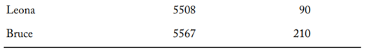 Is the relationship between the scores on Test C and Test D “direct” or “inverse”? There is a...-3