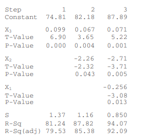 A stepwise regression procedure was used to analyze a set of 20 observations taken on four predictor...-2