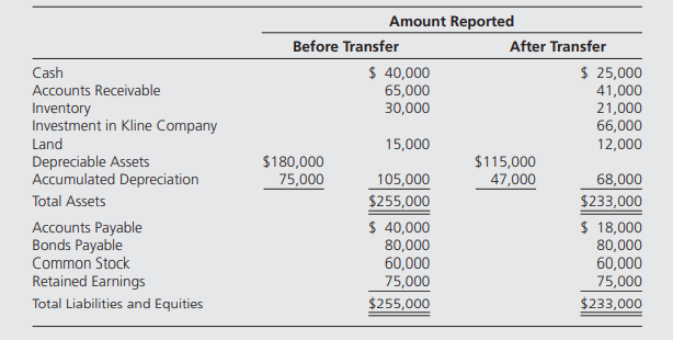 Foster Corporation established Kline Company as a wholly owned subsidiary. Foster reported the...