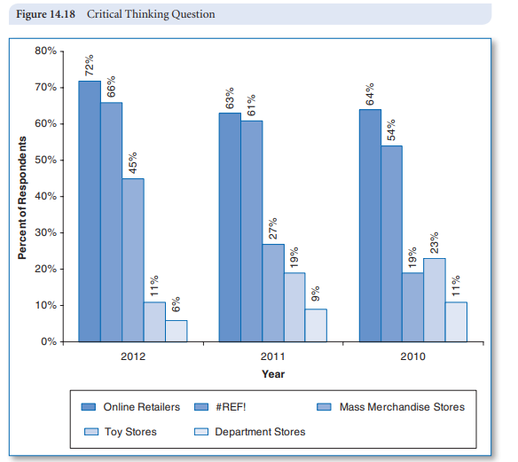 Critique the bar chart shown in Figure 14.18. What problems need to be addressed? Is any information...