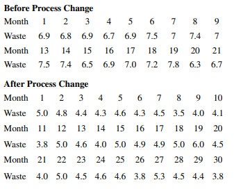 Consider the infectious-waste data in Exercise 15.4.6. Use the data after the process change only....-2