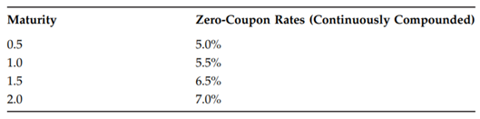 Assume that a two-year bond with a face value of $100 pays a semiannual coupon at an annual rate of...