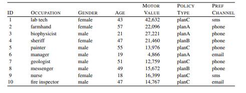 The table below shows a sample of a larger dataset containing details of policyholders at an...