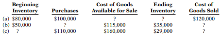 Presented below are the components in determining cost of goods sold. Determine the missing amounts.