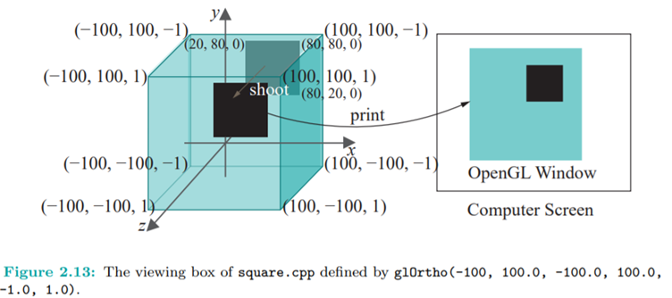 Change only the viewing box of square.cpp by replacing glOrtho(0.0, 100.0, 0.0, 100.0, -1.0, 1.0)...-2