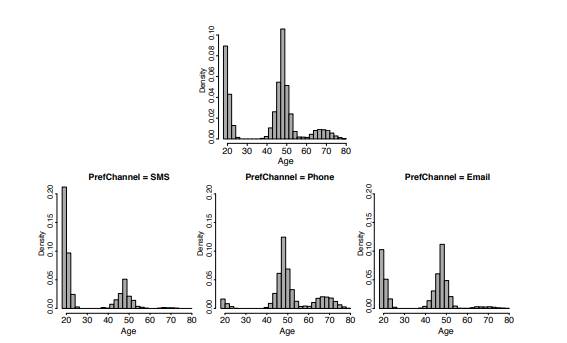 The following data visualizations are based on the channel prediction dataset given in Question 3....-1