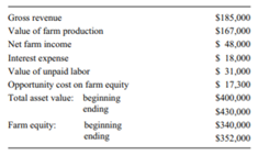 Use the following data to calculate the profitability and efficiency measures listed: a. Rate of...