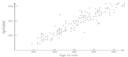 Husbands’ and Wives’ Ages, Revisited Figure 10.6 shows the same scatterplot as Figure 10.1, relating...-2