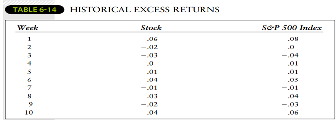 Plot the excess returns in Table 6-14, and graphically estimate beta by hand.