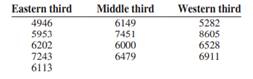 The expenditures (in dollars) per pupil for states in three sections of the country are listed....