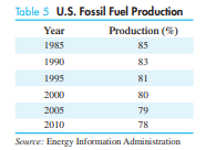 Table 5 lists U.S. fossil fuel productionas a percentage of total energy production for selected...