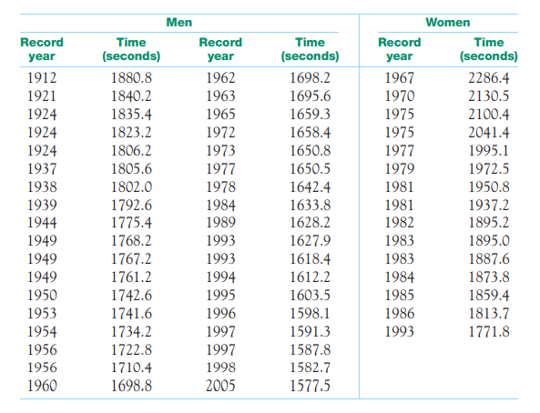 World record running times. The below shows the progress of world record times (in seconds) for the...