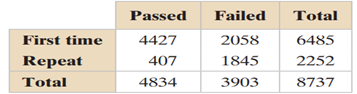 use the table, which shows the number of students who took the July 2012 California Bar Examination...