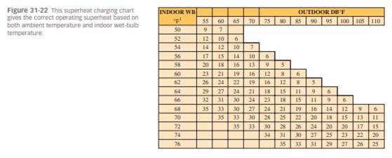 Using Figure 31-22 , what would be the proper superheat for a system with an ambient temperature of...