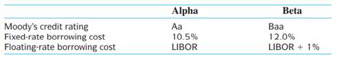 Assume a currency swap in which two counterparties of comparable credit risk each borrow at the best...