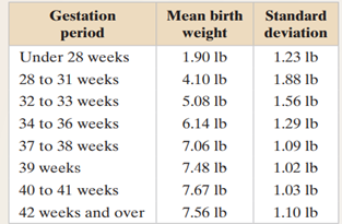 Birth Weights in America The National Center for Health Statistics (NCHS) keeps records of many...-1