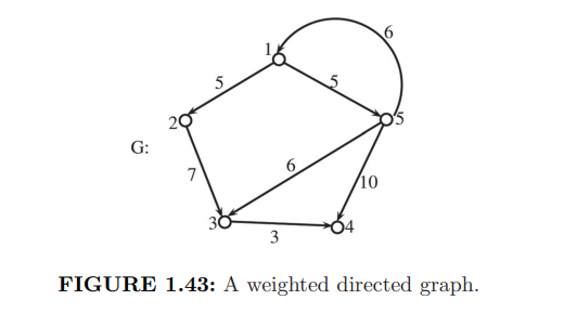 Execute Floyd’s algorithm on the graph of Figure 1.43. Give the matrix INTER5×5 obtained at the end...