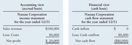 Nassau Corporation, a small yacht dealer, sold one yacht for $100,000 in the calendar year just...