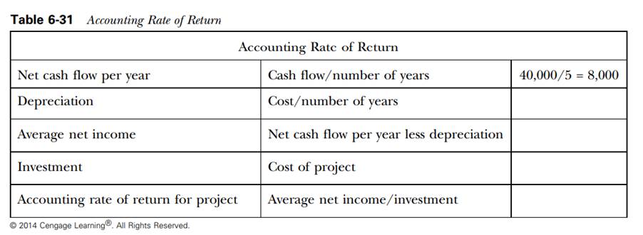 Will the accounting rate of return for the capital expense be acceptable?