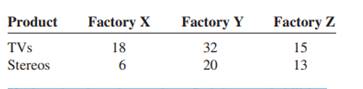 A manufacturing company has three factories: X, Y, and Z. The daily output of each is shown here. If...