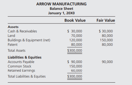 On January 1, 20X0, Hunter Corporation issued 6,000 of its $10 par value shares to acquire 45...