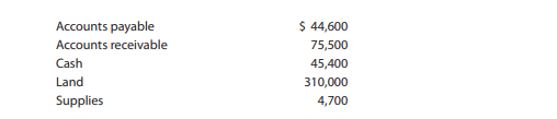 Using the following data for Sentinel Travel Service as well as the statement of owner’s equity...-1