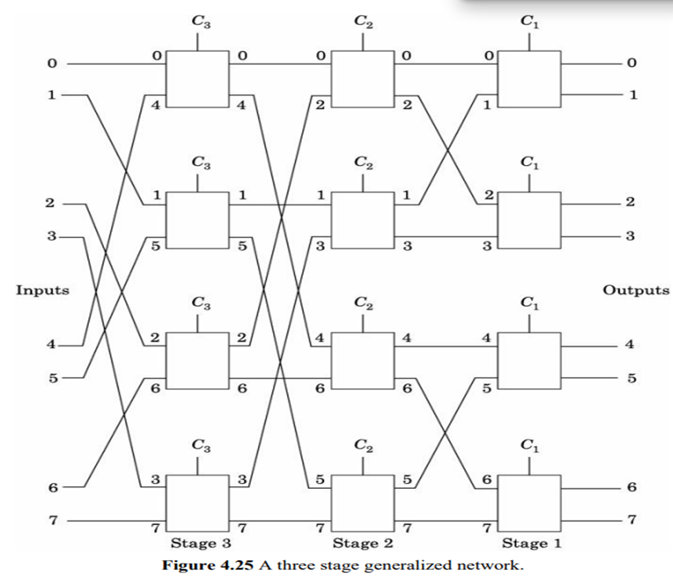 Obtain a block diagram of a 16-input 16-output general interconnection network similar to the one...