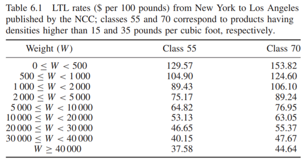 Freight transport costs of Class 55 are cheaper than those of Class 70 (see Table 6.1). Why?