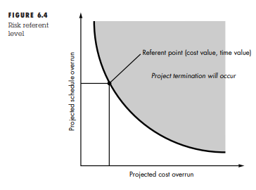 Referring the the risk referent shown on Figure 6.4, would the curve always have the symmetric arc...