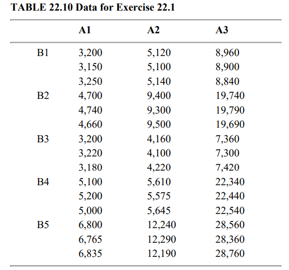 Measured CPU times for three processors A1, A2, and A3 on five workloads B1 through B5 are shown in...