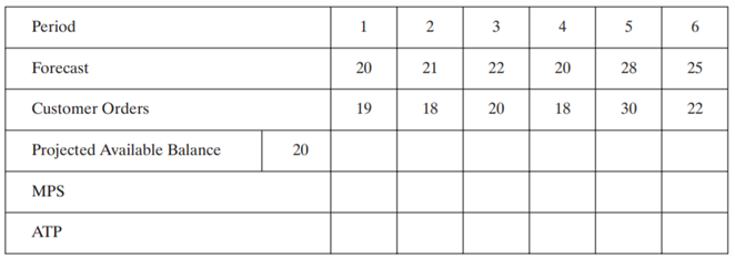 Given the following data, calculate the projected available balance and the planned MPS receipts....-2