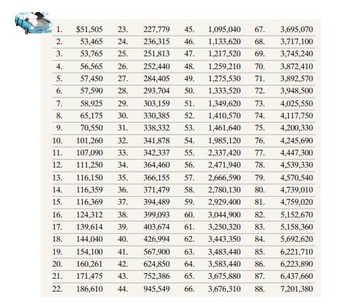 NASCAR Earnings The following data represent the total earnings (in dollars) of drivers in the 2004...