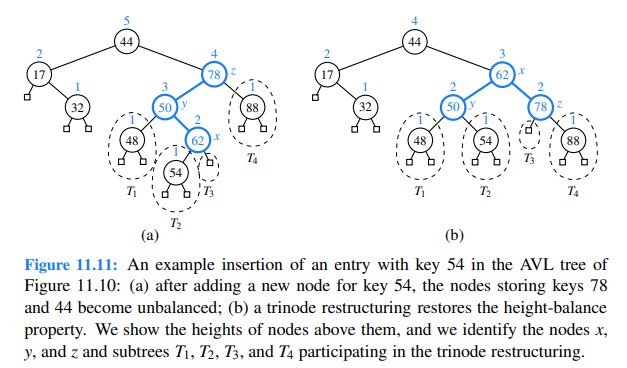 Does the trinode restructuring in Figure 11.11 rely on a single or double rotation? What about the...-1