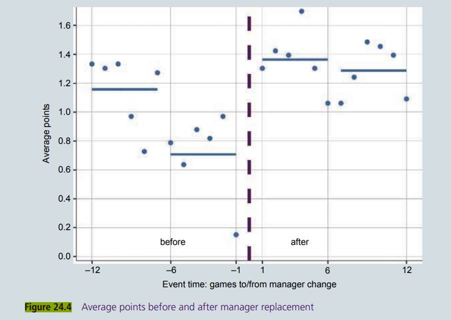 Use the same football dataset that we used in the case study Estimating the impact of replacing...-1