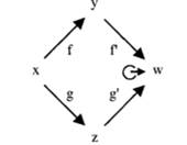 Prove that pushouts can be obtained from sums and coequalisers. Prove that coequalisers are a...-1