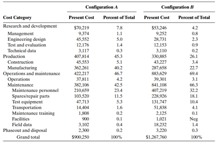 Referring to the following table, which configuration would you select? Why?