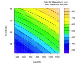 Specify mfrow in par so that you can display default contour plots for the two response surfaces...