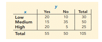 The following crosstabulation summarizes the data for two categorical variables, x and y. The...