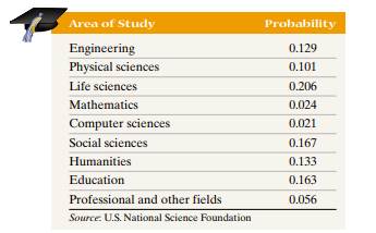 Doctorates Conferred The following probability model shows the distribution of doctoral degrees from...