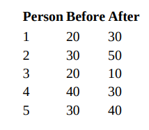 Five individuals are tested before and after an experimental procedure; their scores are given in...